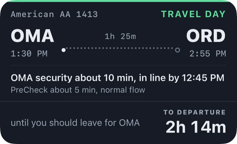 The TickKet Live Activity on a Lock Screen on travel day: American AA 1413, OMA at 1:30 PM to ORD at 2:55 PM, security about 10 minutes with PreCheck about 5, and 2 hours 14 minutes until you should leave for the airport